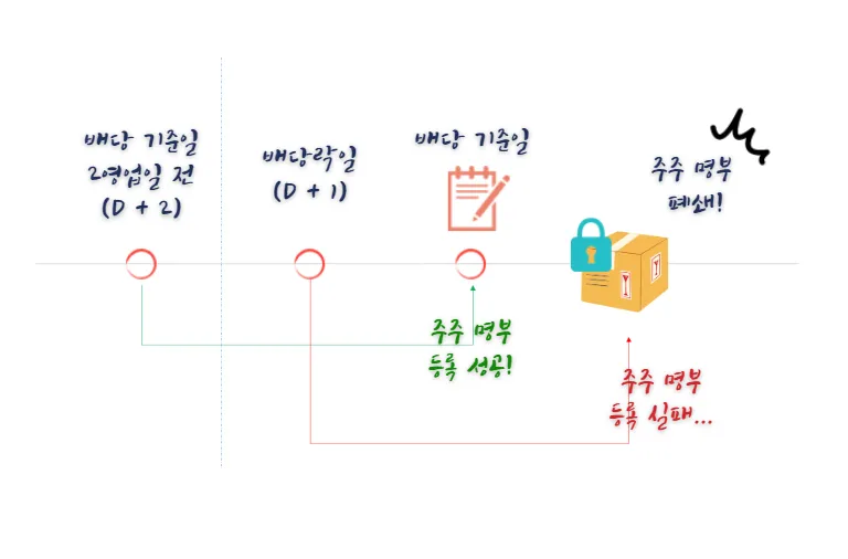 배당락일-배당기준일-주주명부-등록-패턴1