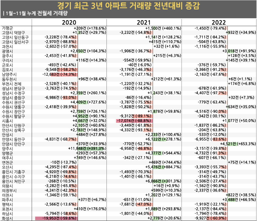 경기도 최근 3년 전년대비 아파트 전월세 거래량 증감