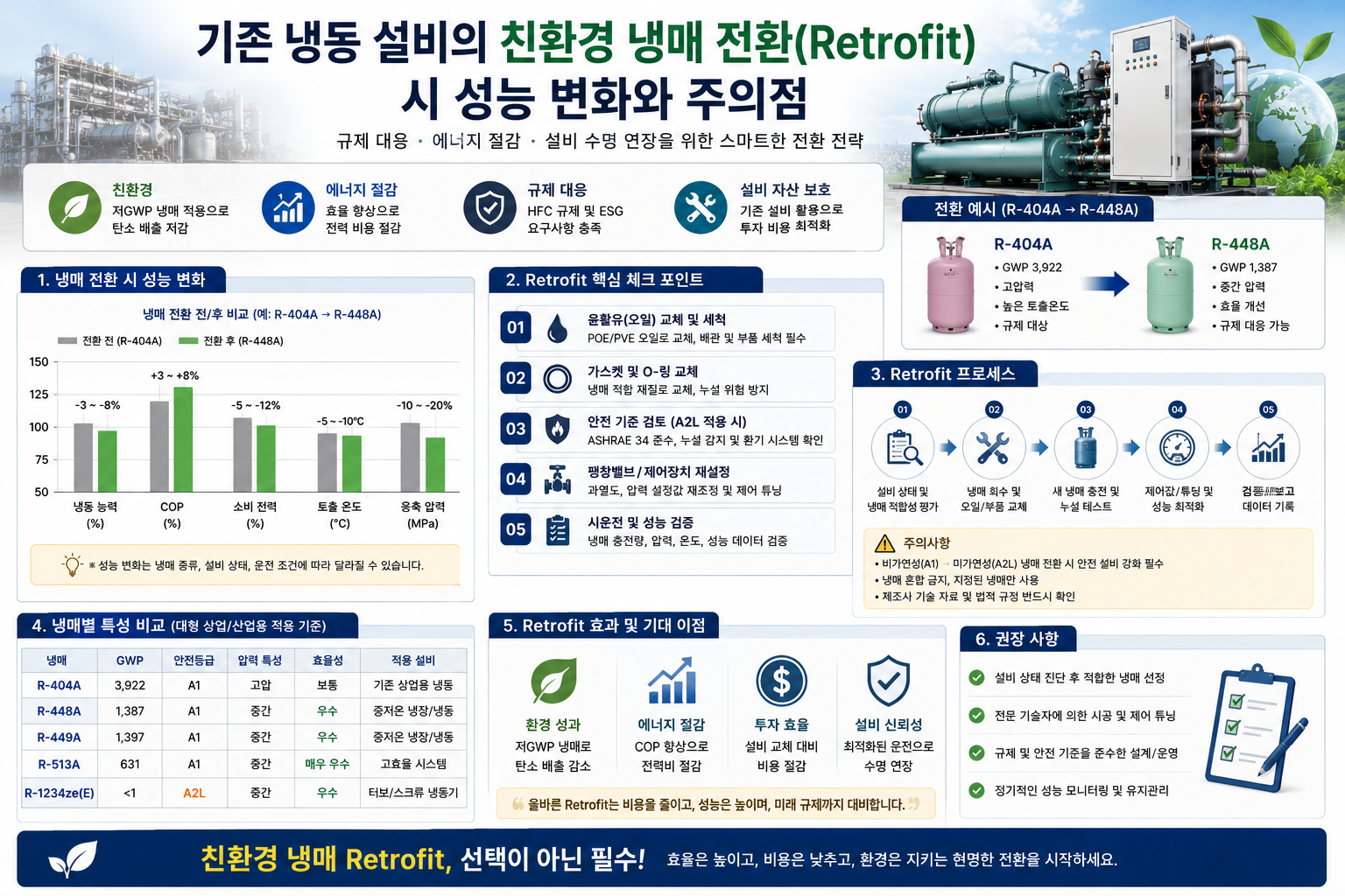 2026 친환경 냉매 레트로핏 실무 가이드