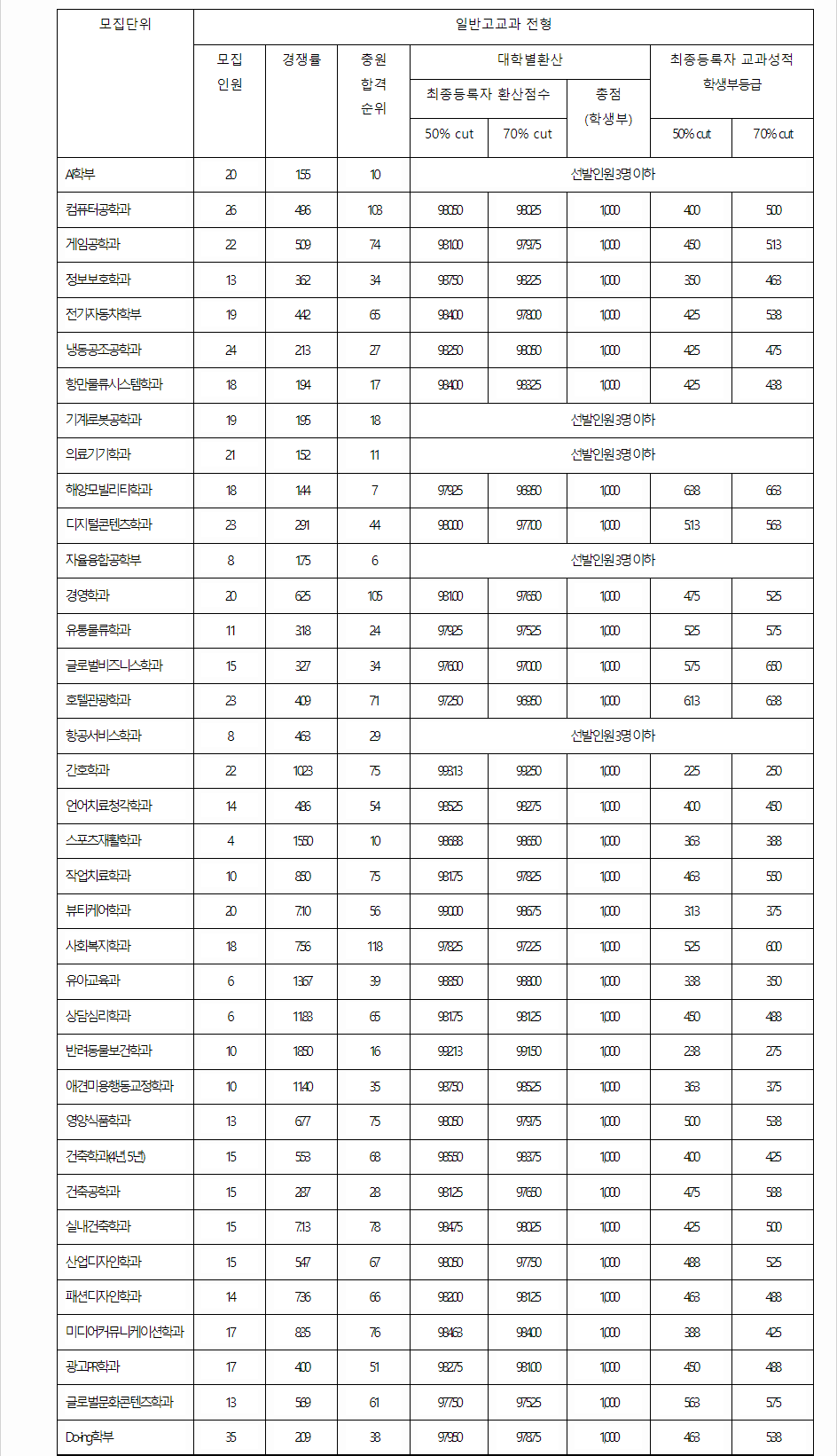 2023학년도 동명대학교 학생부교과전형 일반교과전형 결과