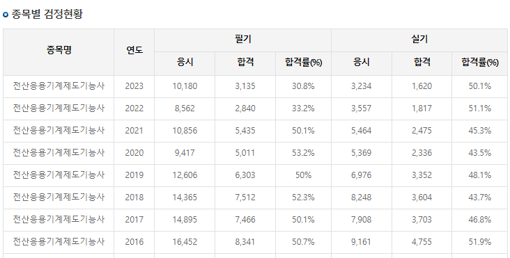 전산응용기계제도기능사 합격률