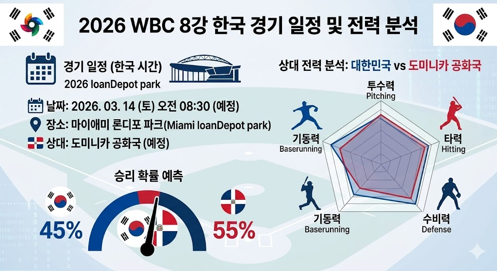 2026 WBC 8강 한국 경기 일정 및 상대 전력 대비 승리 확률 분석 인포그래픽 이미지