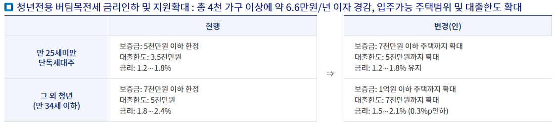 청년전용버팀목전세