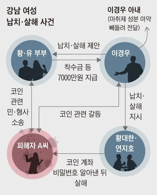 퓨리에버 코인 투자 다섯 명의 공범들 강남 납치 살인 미스터리