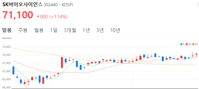 JPM헬스케어-관련주-SK바이오사이언스-주가