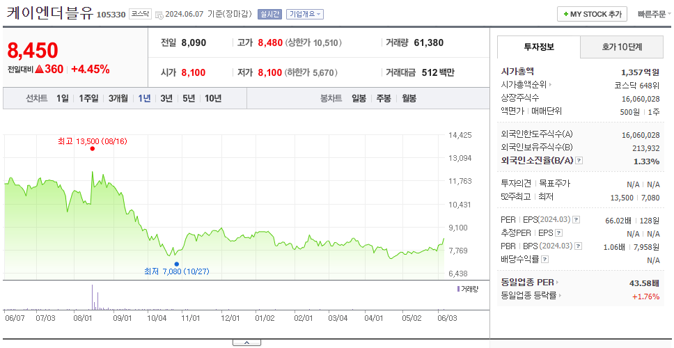 케이엔더블유_주가