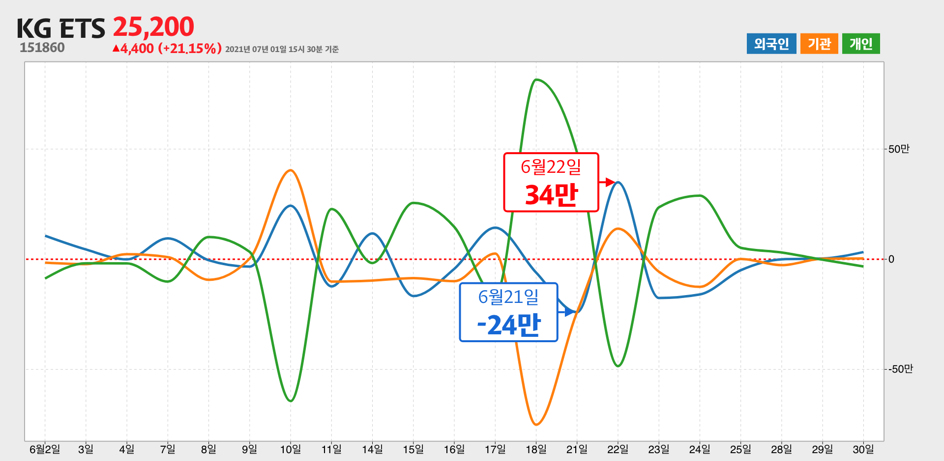 KG ETS 한달간 외국인 거래량 최고, 최저