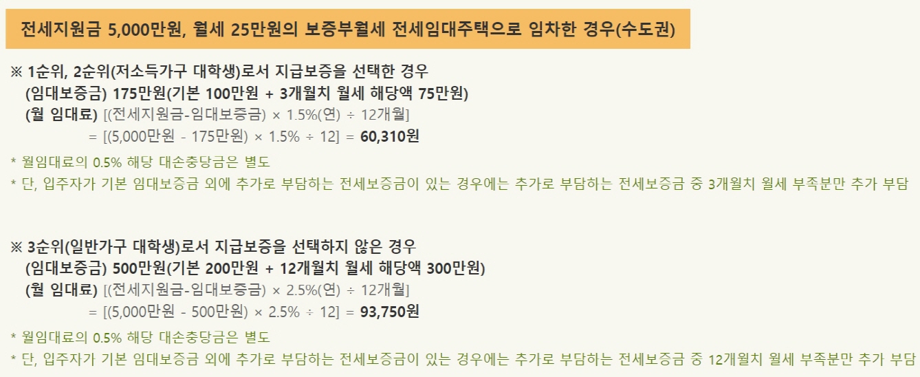 전세지원금 5&#44;000만원&#44; 월세 25만원 주택의 지원금액 예시입니다.