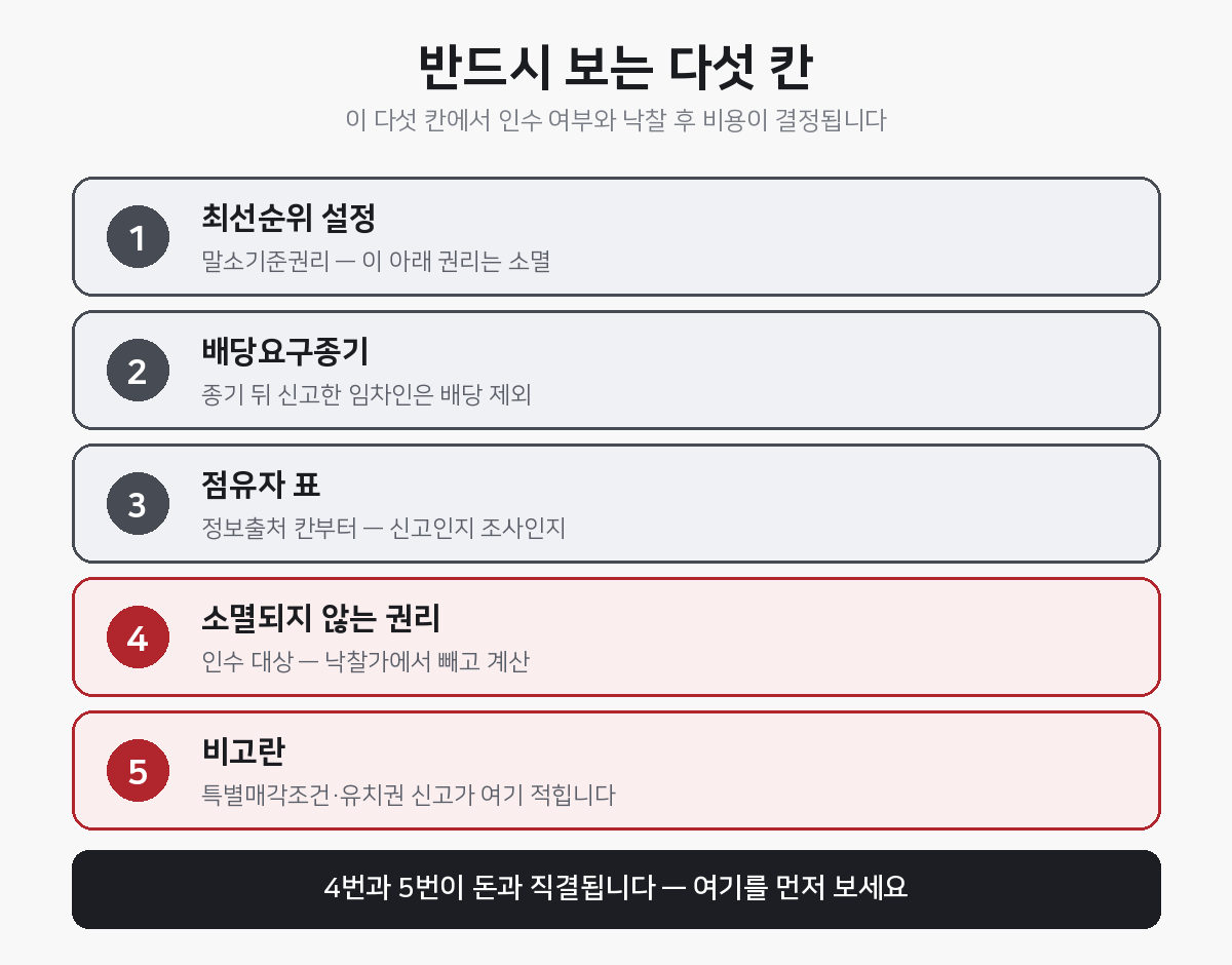 매각물건명세서 반드시 확인할 다섯 칸