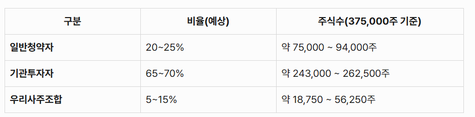 프로티나 공모주 배정물량