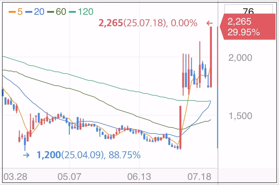 이브이첨단소재-주가-그래프