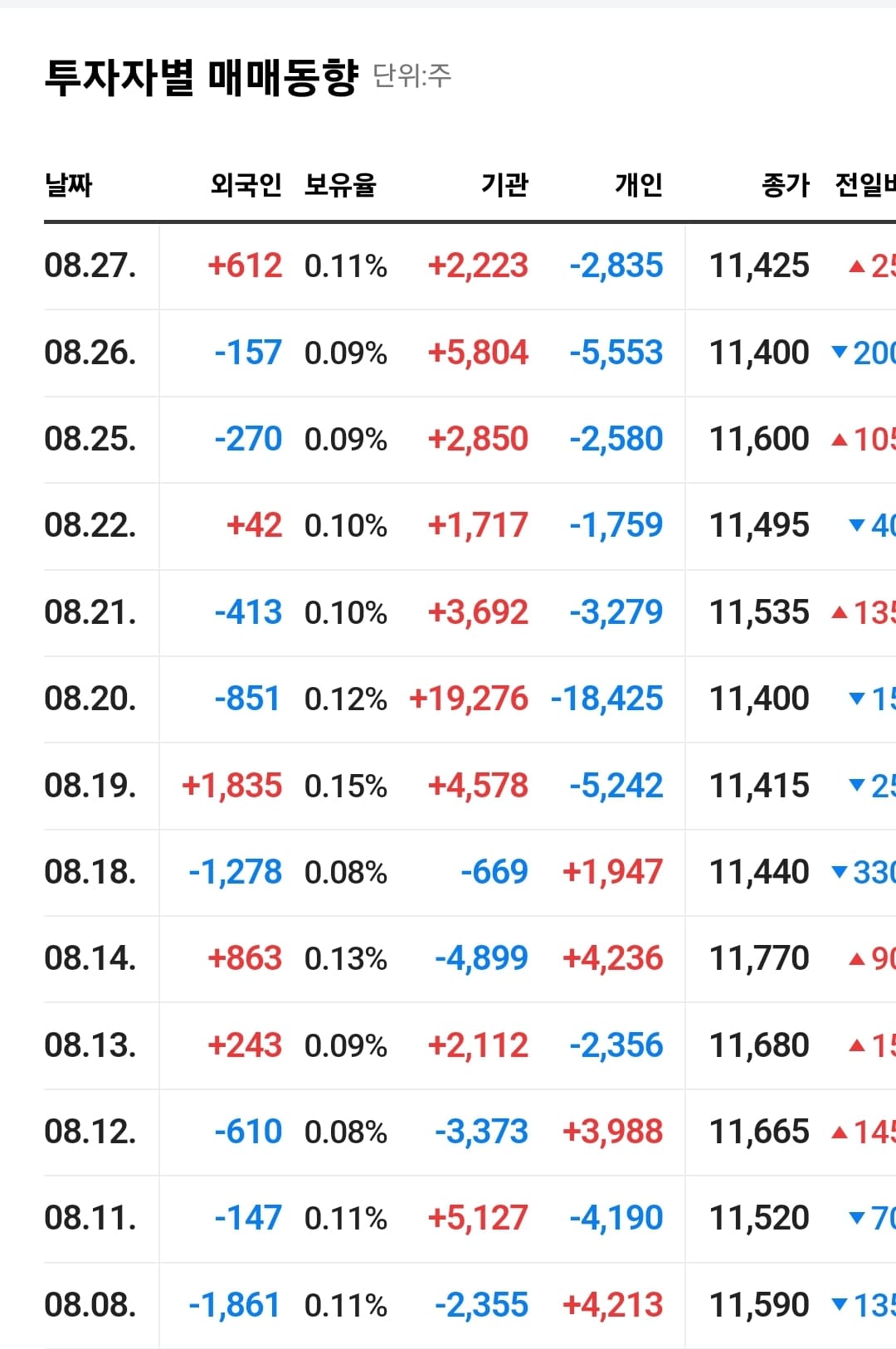 주식아가방 실전 편 EP.1 TIGER 200 금융 ETF 투자자별 매매동향