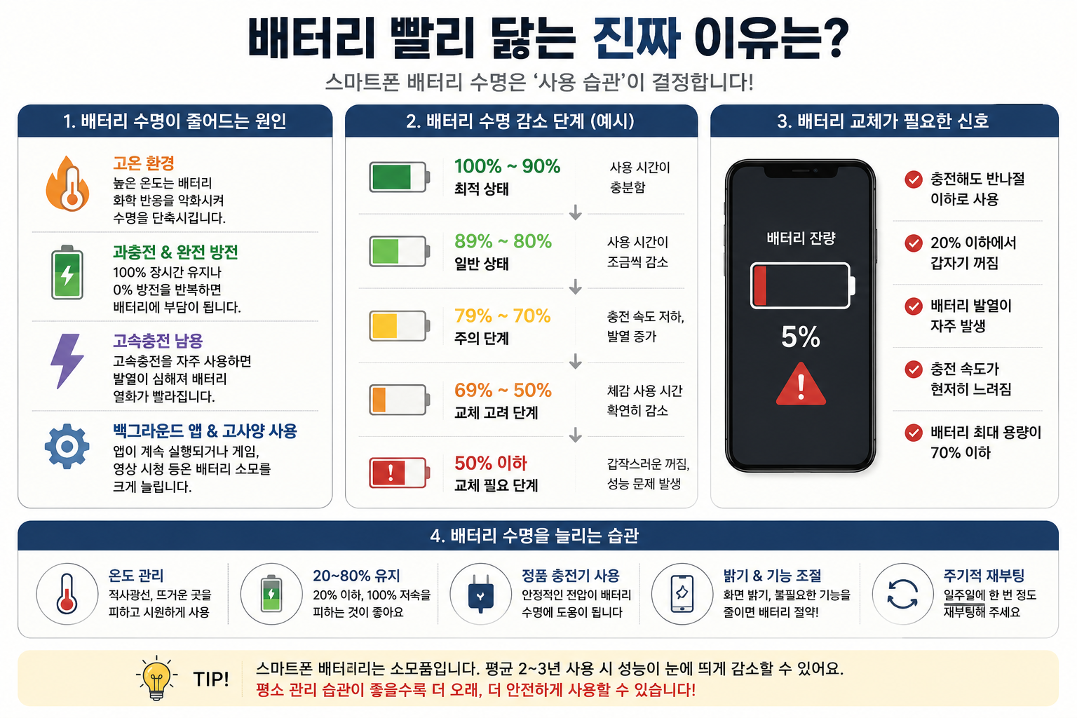 배터리 빨리 닳는 이유 인포그래픽