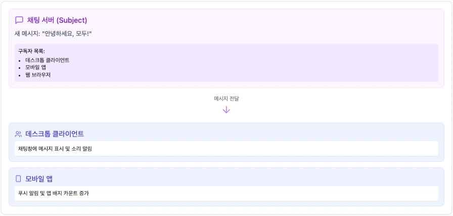 채팅 서버 옵저버 패턴 예시