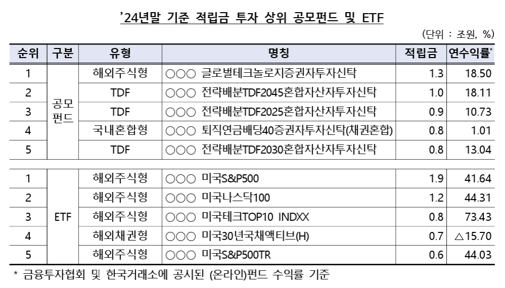 24년말 적립금 상위 수익