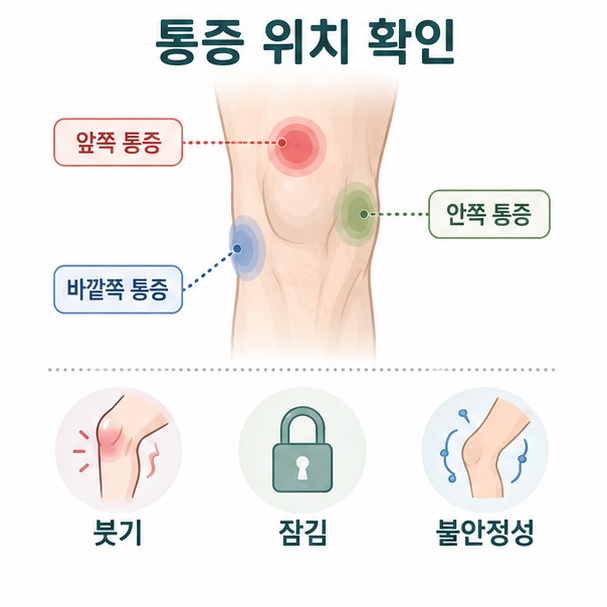 무릎의 통증 위치와 함께 붓기, 잠김, 불안정성 같은 증상을 확인하는 모습을 보여주는 그림