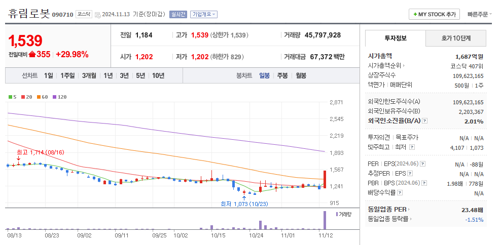 휴림로봇 일봉차트