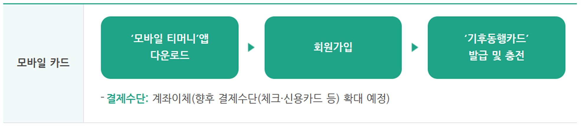 기후동행카드 신청방법 및 가격&#44; 사용방법