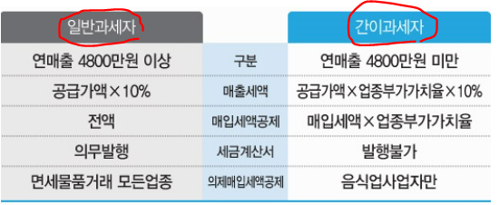 일반과세자 및 간이과세자 차이