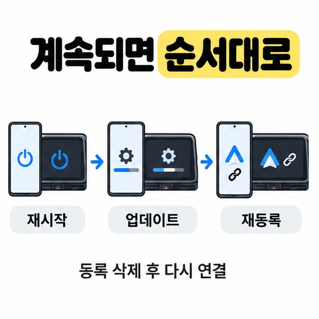 휴대전화와 차량 화면의 재시작, 업데이트, 재등록 순서와 등록 삭제 후 다시 연결하라는 안내를 보여주는 도식