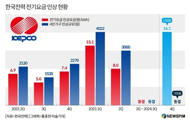 한국전력 전기요금 인상 현황