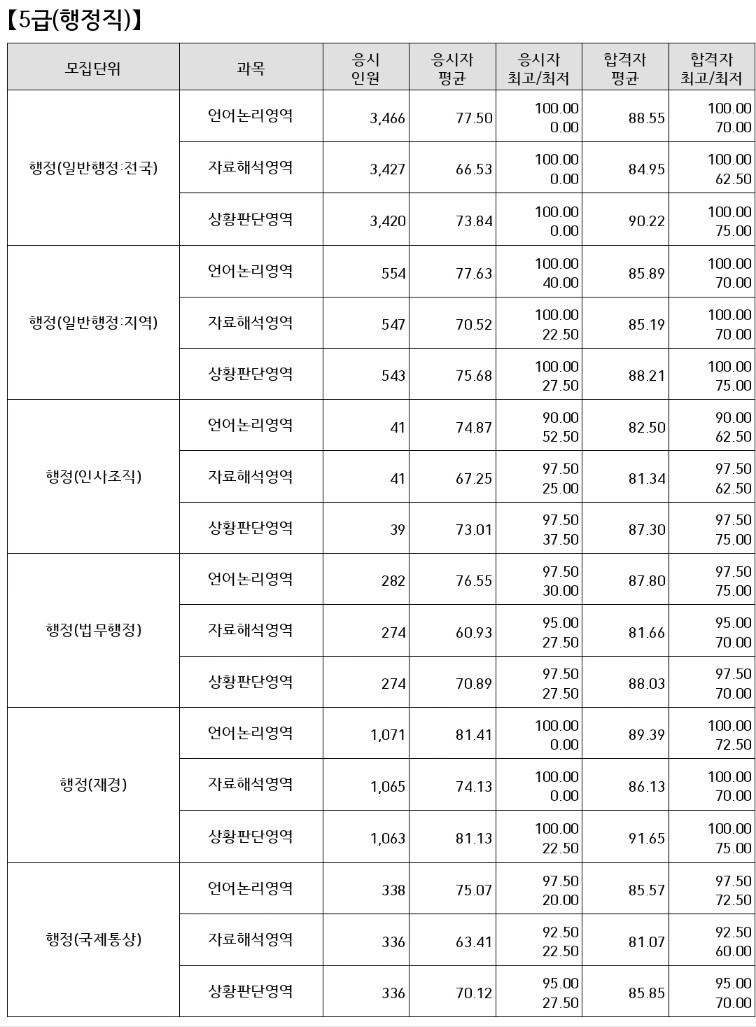 5급공채-커트라인-행정직