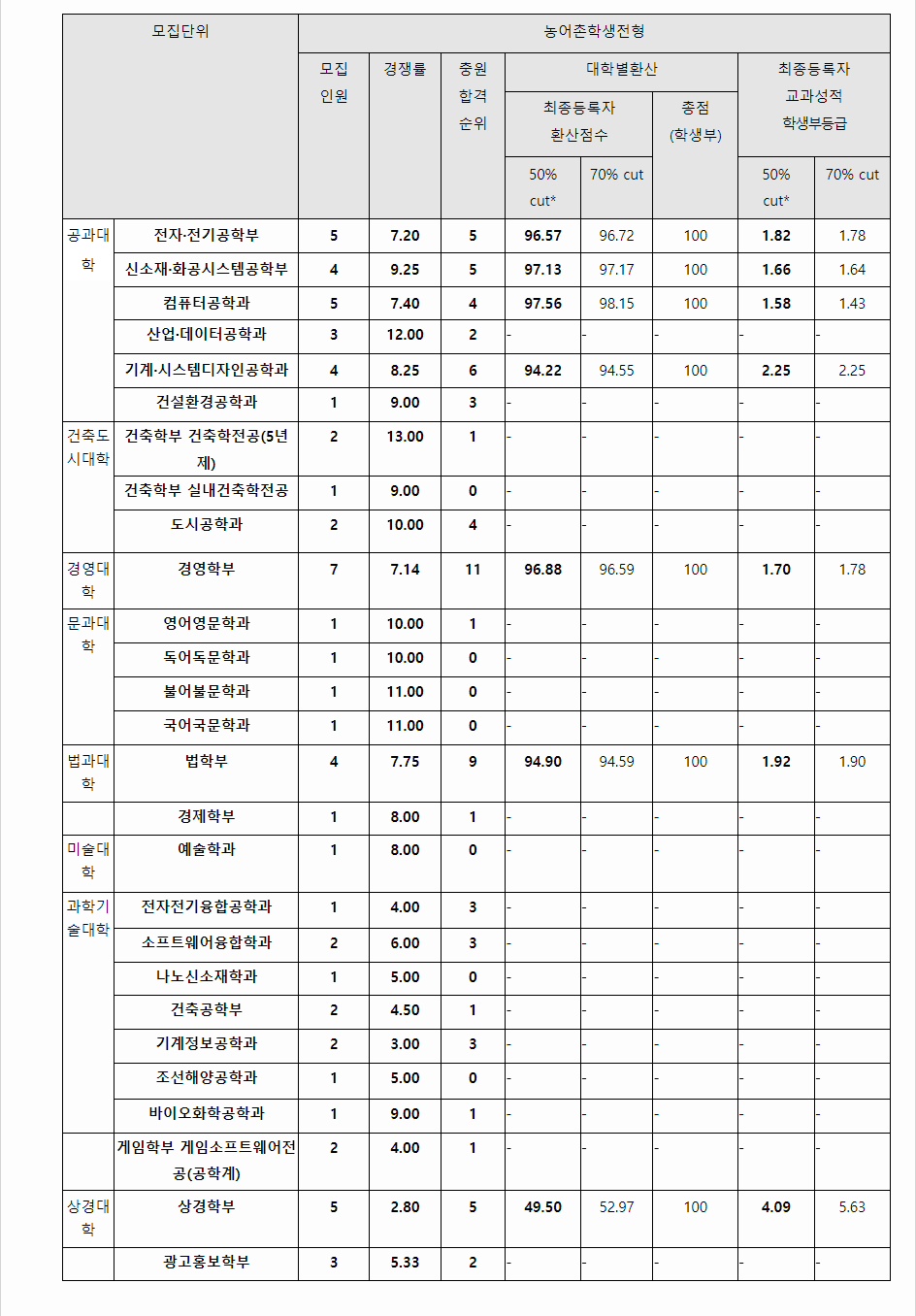 2023학년도 홍익대학교 학생부교과전형 전형 결과