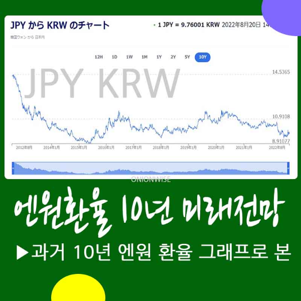 엔원환율 전망 - 과거 10년 5년 1년 엔원환율 그래프