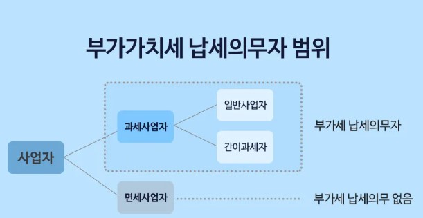 부가가치세