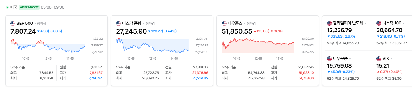 2026-10-12, 장마감 미국 증시현황 [출처=네이버 Pay 증권 제공]
