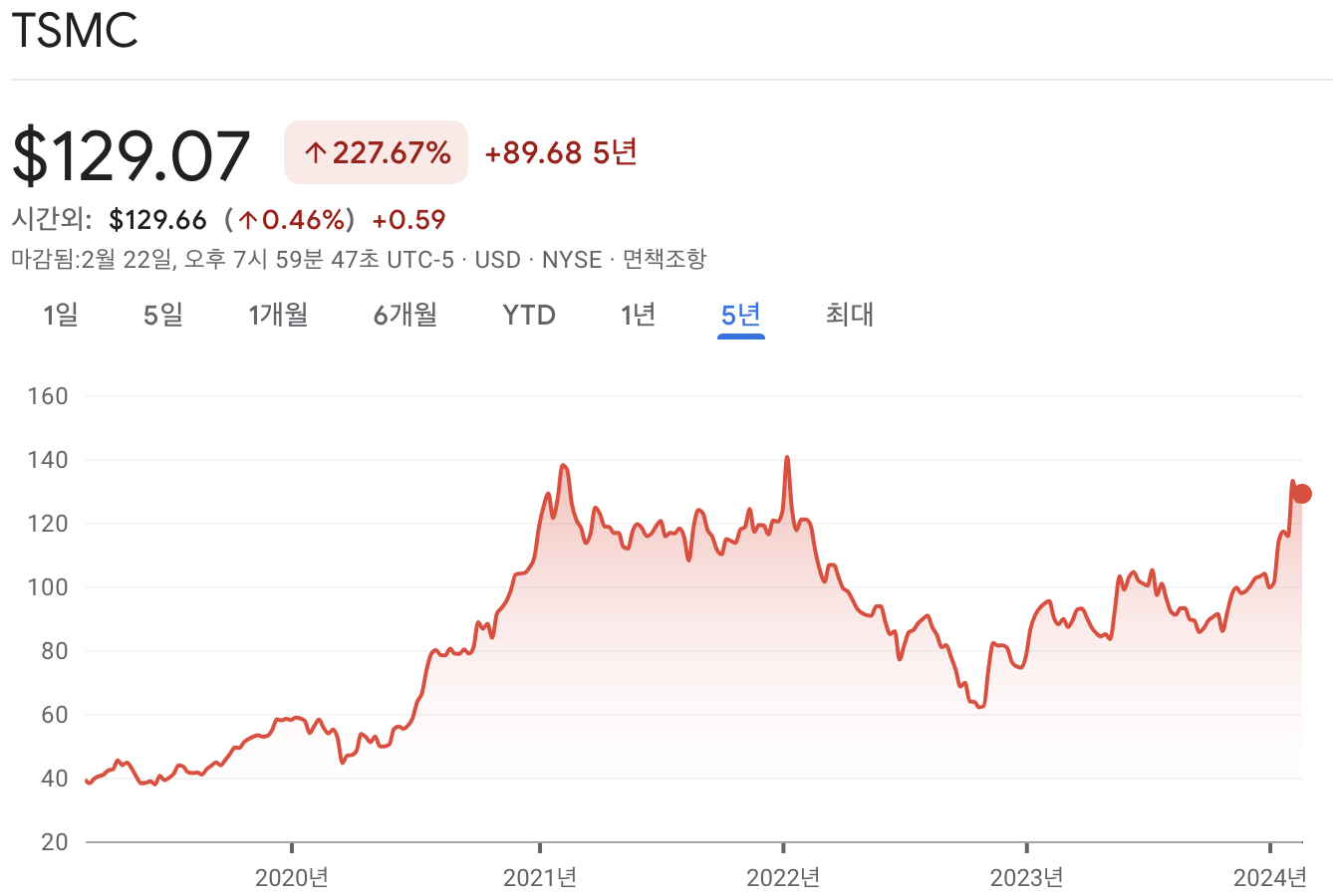 TSMC 주가 전망