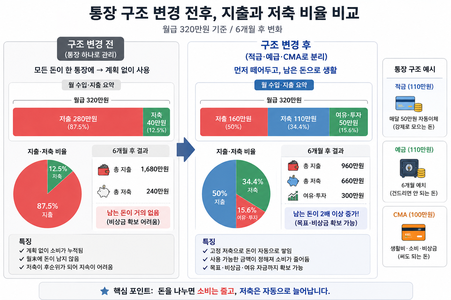 통장 구조 변경 전후 지출과 저축 비율이 달라진 비교 그래프