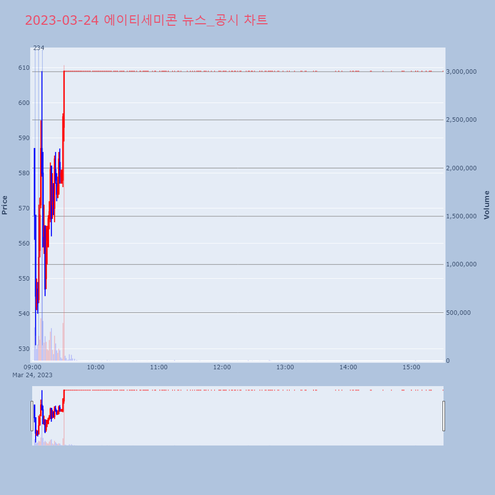 에이티세미콘_뉴스공시차트