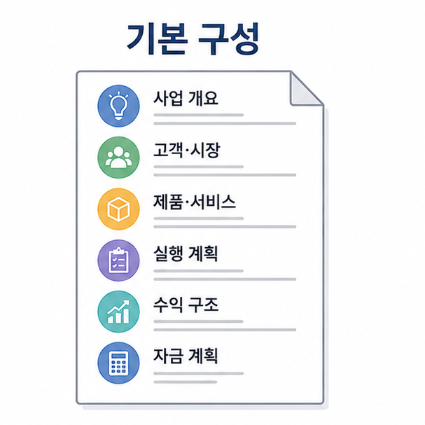 사업 개요, 고객과 시장, 제품과 서비스, 실행 계획, 수익 구조, 자금 계획 등 사업계획서 기본 구성을 정리한 이미지