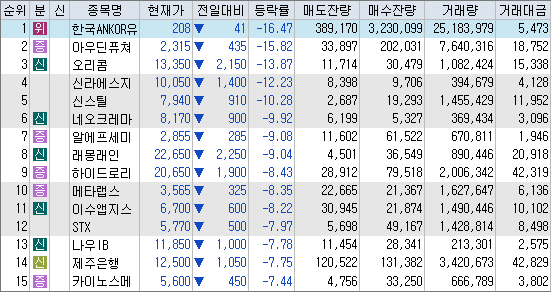 정규장 하락 특징주