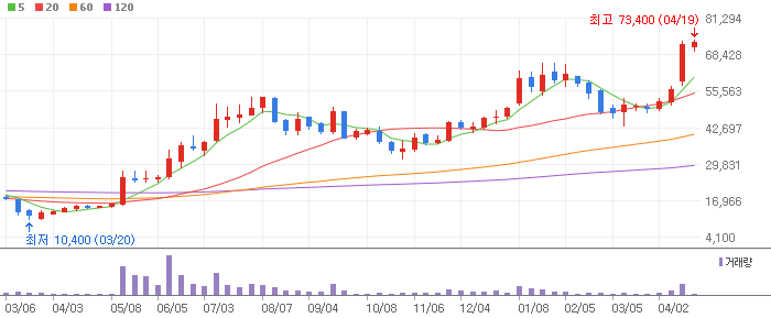 동화기업 주봉차트