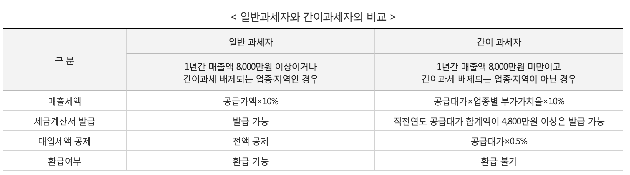일반과세자와 간이과세자일 때 세금