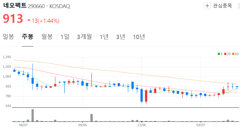 네오펙트-주가-주봉