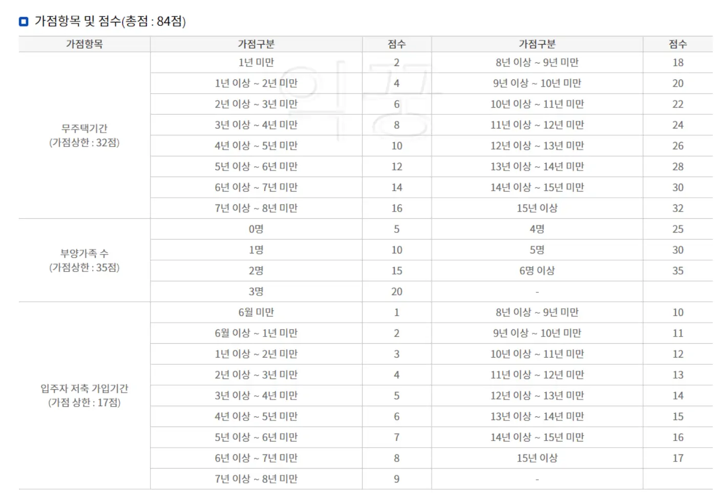 신혼특공 당첨 커트라인 관련 사진
