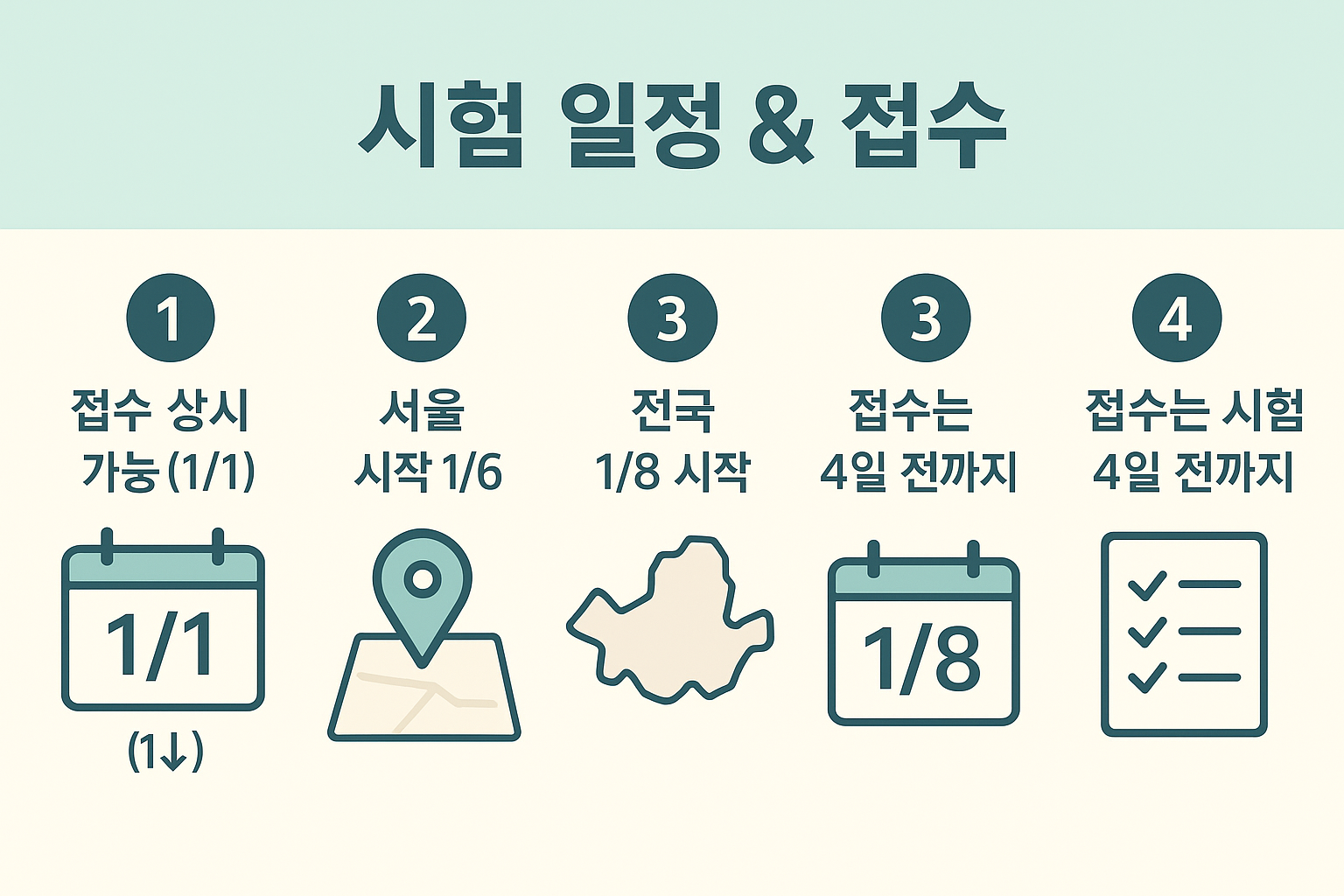 컴퓨터활용능력 1급은 2025년부터 상시 접수가 가능하며, 서울은 1월 6일, 전국은 1월 8일부터 시작되며 시험일 기준 4일 전까지 접수가 마감된다는 내용을 요약한 인포그래픽입니다