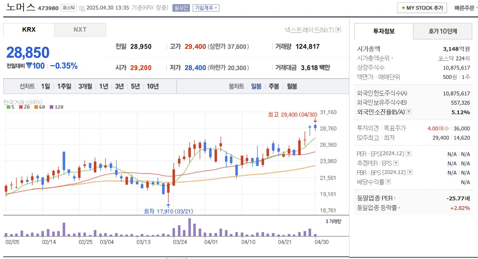 엔터 대장주 관련주 노머스 일봉 차트