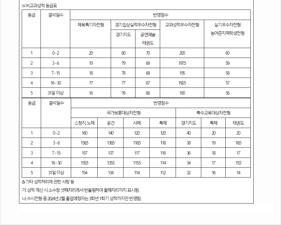 2024학년도 한국체육대학교 학생부교과전형 교과영역 평가 방법
