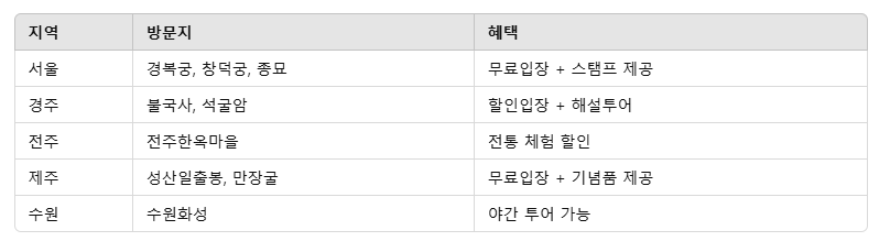 국가유산방문자 여권 추천 방문지