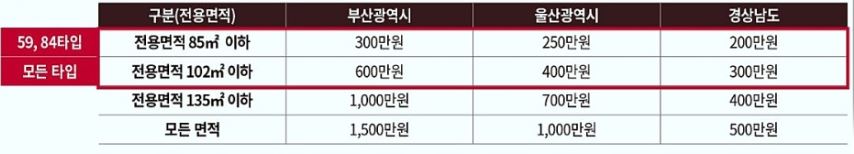 대연디아이엘-청약통장예치금액