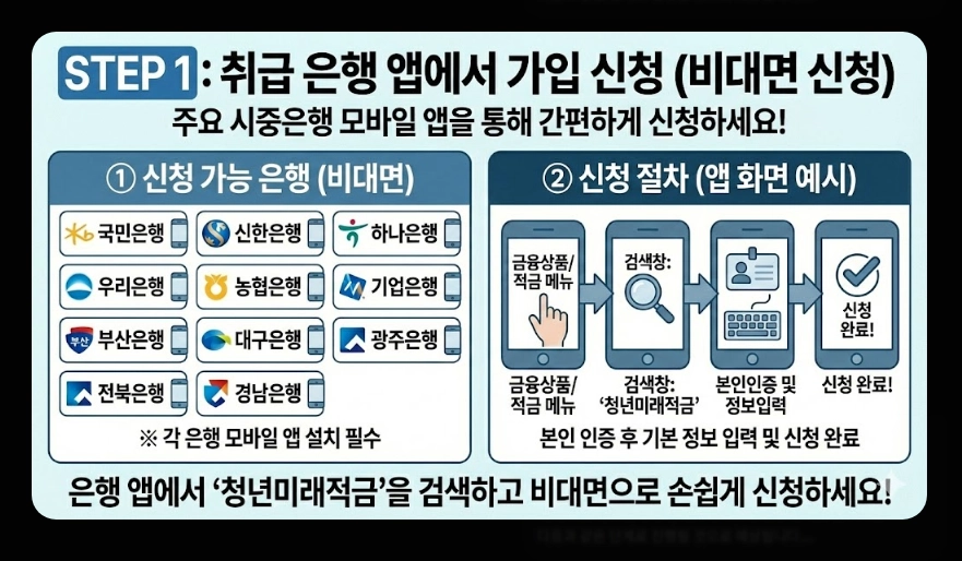 청년미래적금(가입대상 조건, 필요서류, 일반형 우대형 차이)(+ 신청방법 가이드)