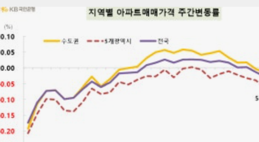 지역별 부동산 흐름 (금융, 재테크, 경제)