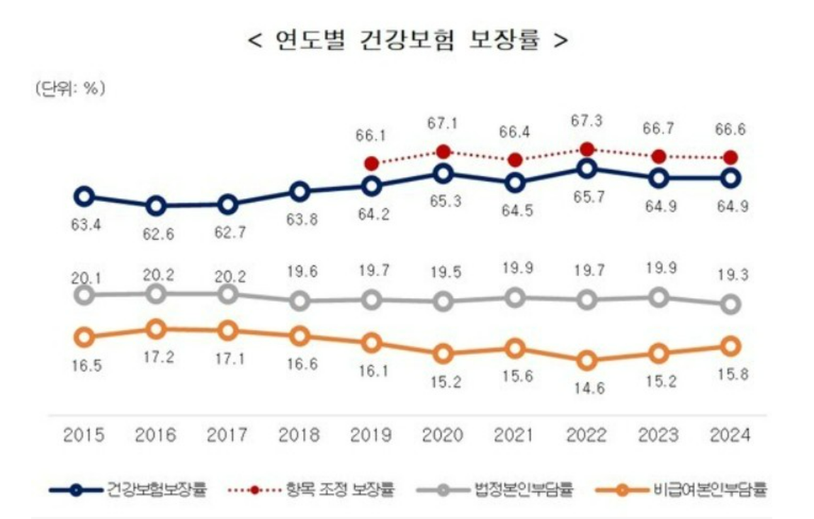 건강보험 보장률 지난해 64.9% 유지