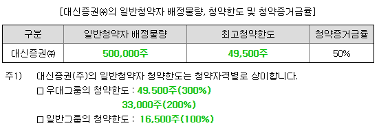 삼진식품 청약 한도