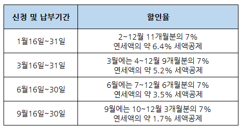 자동차세연납