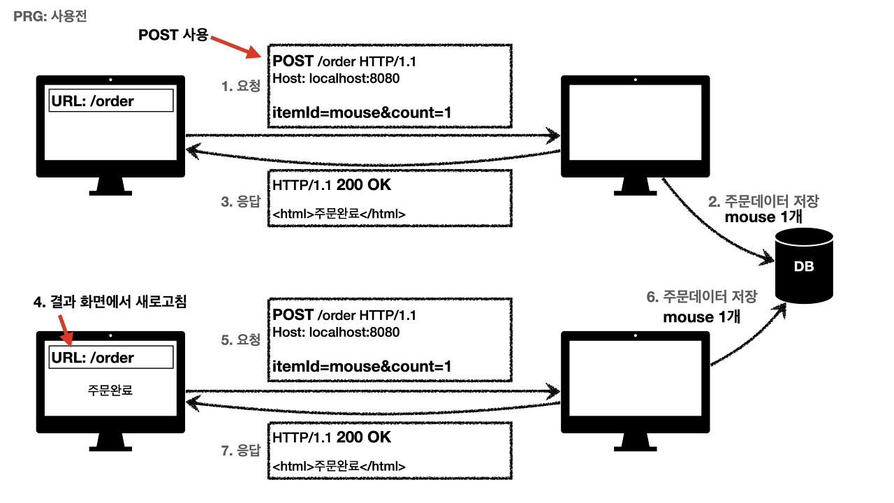 PRG 패턴 적용 전, POST 주문 후 새로고침으로 중복 주문이 발생하는 다이어그램